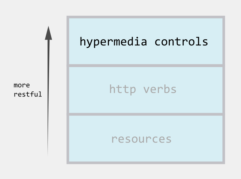 Diagram of the Richardson Maturity Model showing three elements of RESTful services: resources, http verbs and hypermedia controls